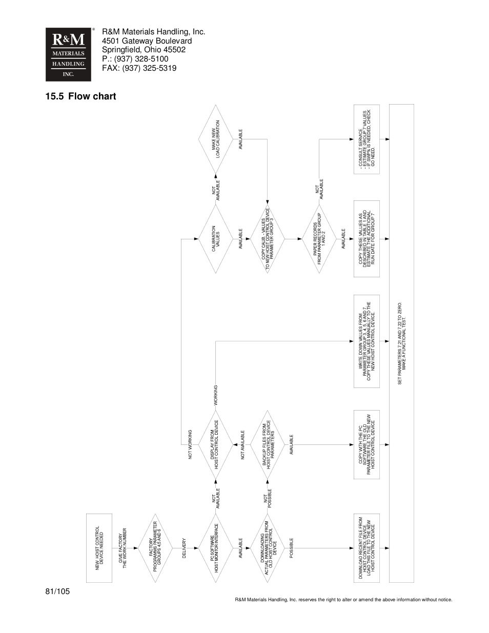 5 flow chart | R&M Materials Handling HOIST MONITORS User Manual | Page 81 / 105