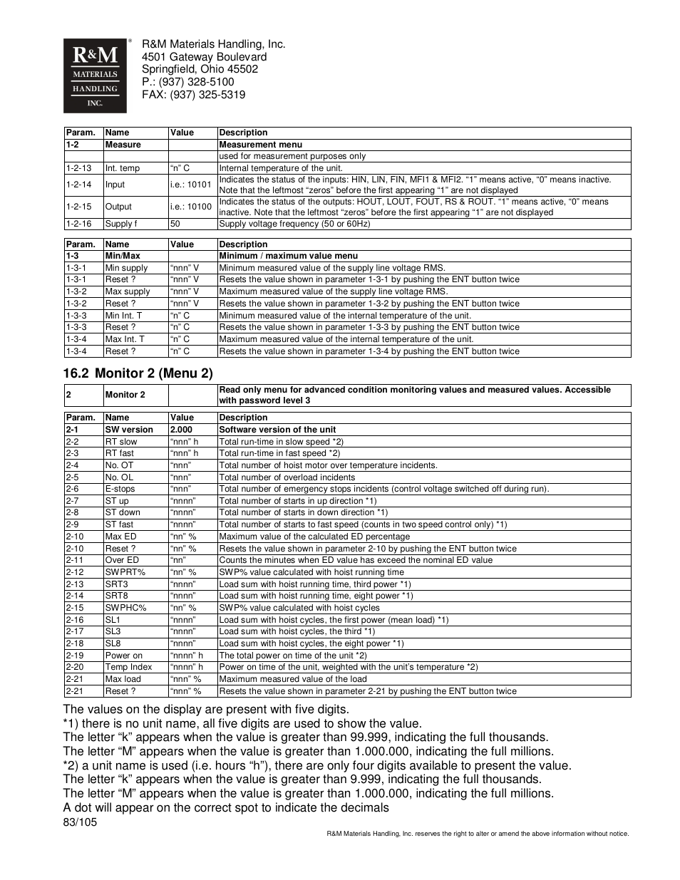 2 monitor 2 (menu 2) | R&M Materials Handling HOIST MONITORS User Manual | Page 83 / 105