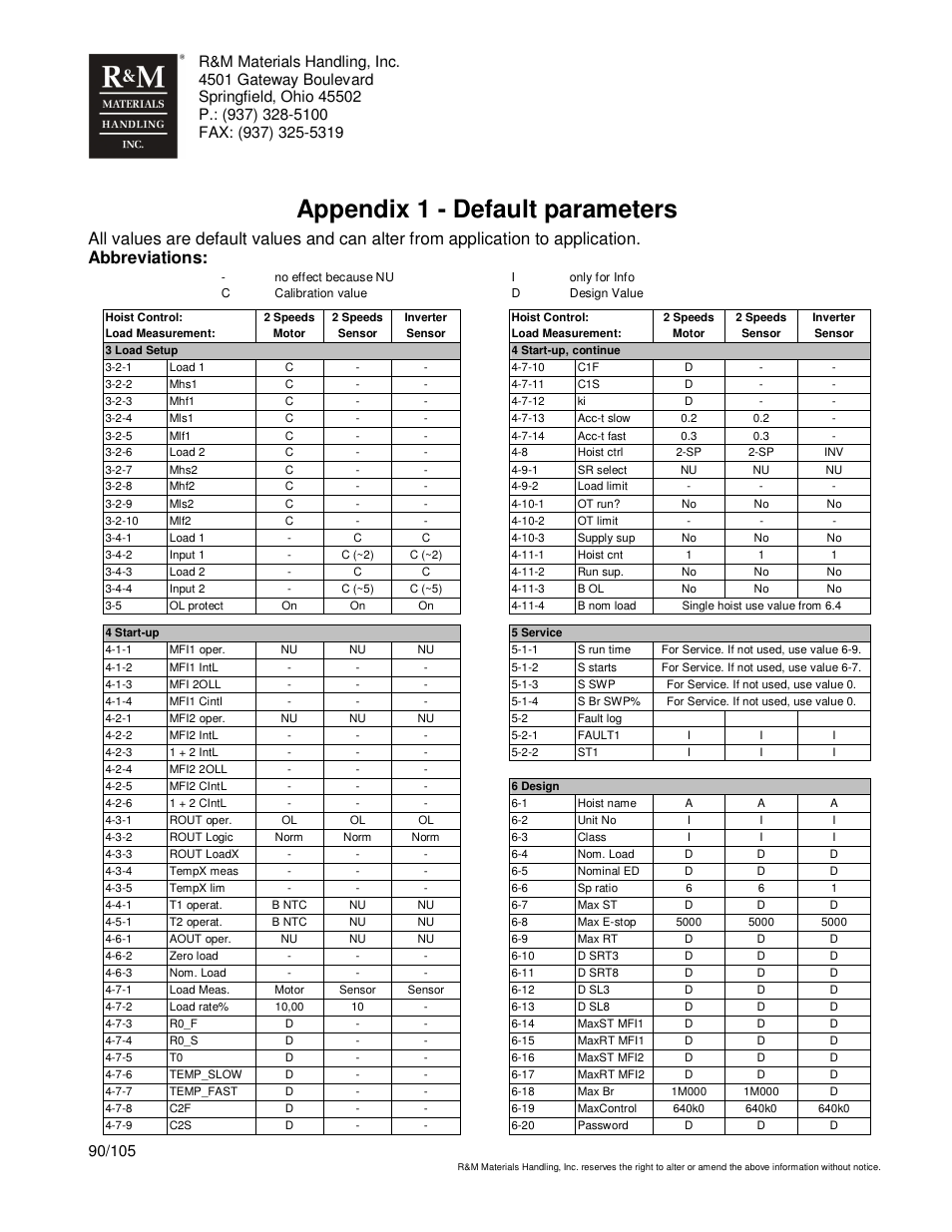 Appendix 1 - default parameters | R&M Materials Handling HOIST MONITORS User Manual | Page 90 / 105