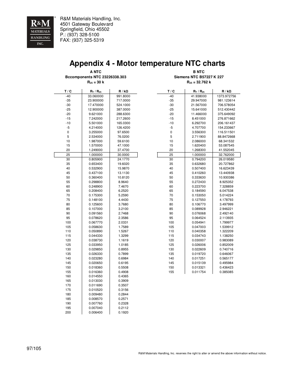Appendix 4 - motor temperature ntc charts | R&M Materials Handling HOIST MONITORS User Manual | Page 97 / 105