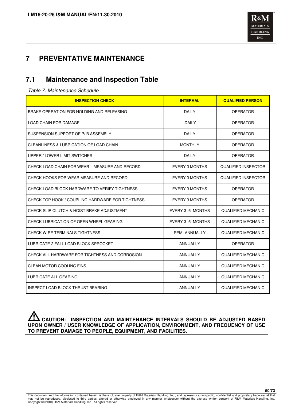 7preventative maintenance, 1 maintenance and inspection table | R&M Materials Handling ELECTRIC CHAIN HOISTS LoadMate Chain Hoist LM 16-20-25 User Manual | Page 50 / 73