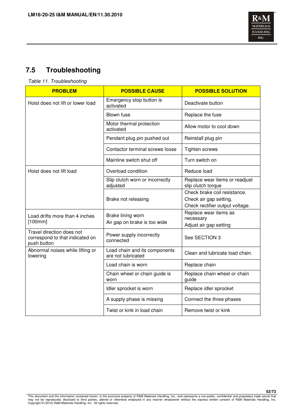 5 troubleshooting | R&M Materials Handling ELECTRIC CHAIN HOISTS LoadMate Chain Hoist LM 16-20-25 User Manual | Page 53 / 73