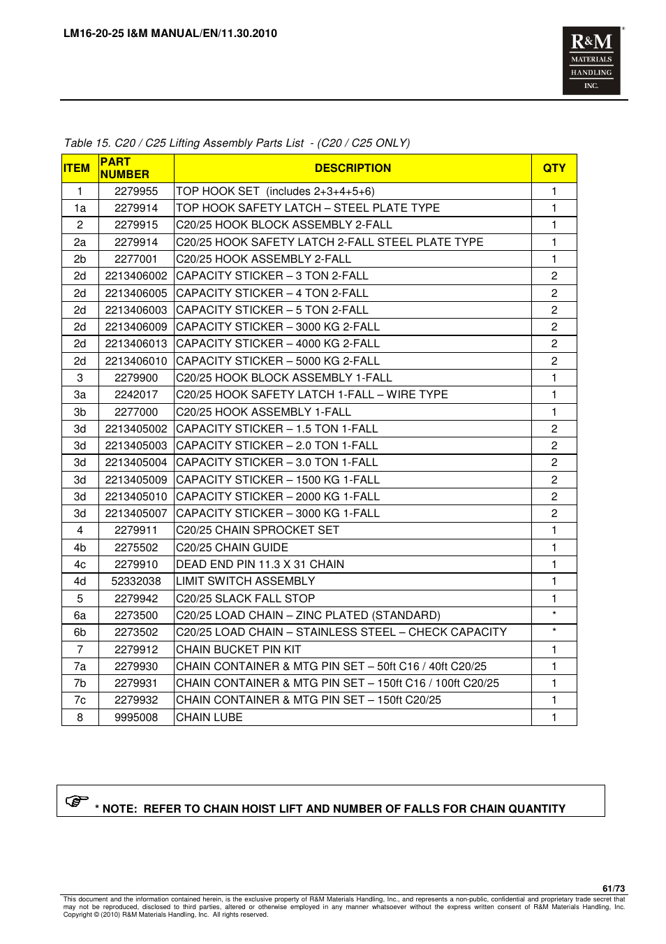 R&M Materials Handling ELECTRIC CHAIN HOISTS LoadMate Chain Hoist LM 16-20-25 User Manual | Page 61 / 73