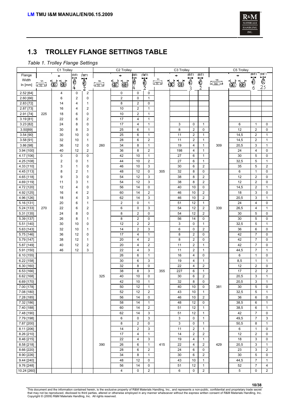 Trolley flange settings table, 3 trolley flange settings table, Table 1. trolley flange settings | R&M Materials Handling ELECTRIC CHAIN HOISTS LoadMate Chain Hoist TMU Motorized Trolley User Manual | Page 10 / 38