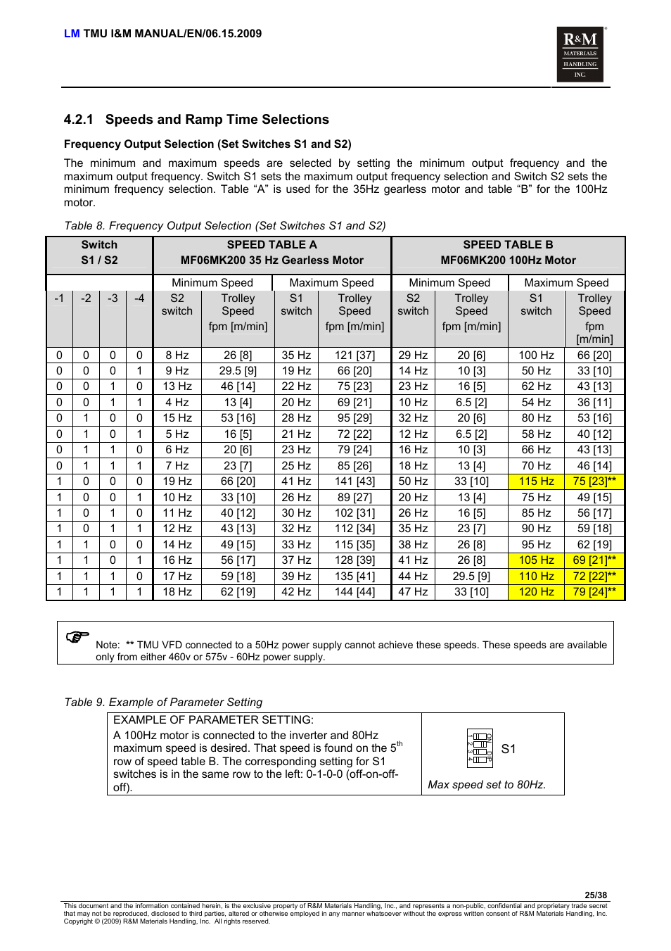 Speeds and ramp time selections | R&M Materials Handling ELECTRIC CHAIN HOISTS LoadMate Chain Hoist TMU Motorized Trolley User Manual | Page 25 / 38