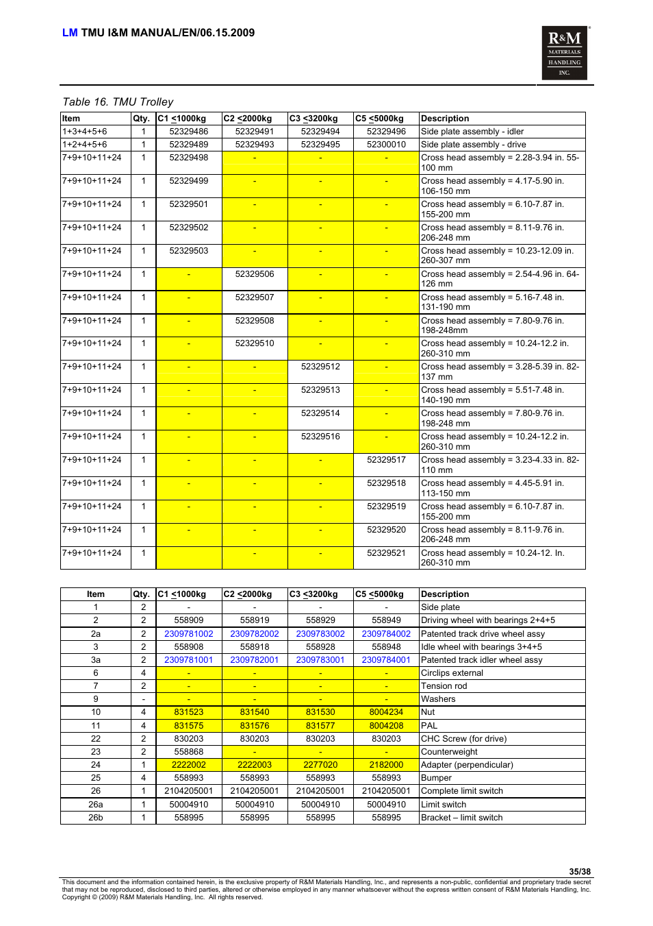 Table 16. tmu trolley | R&M Materials Handling ELECTRIC CHAIN HOISTS LoadMate Chain Hoist TMU Motorized Trolley User Manual | Page 35 / 38