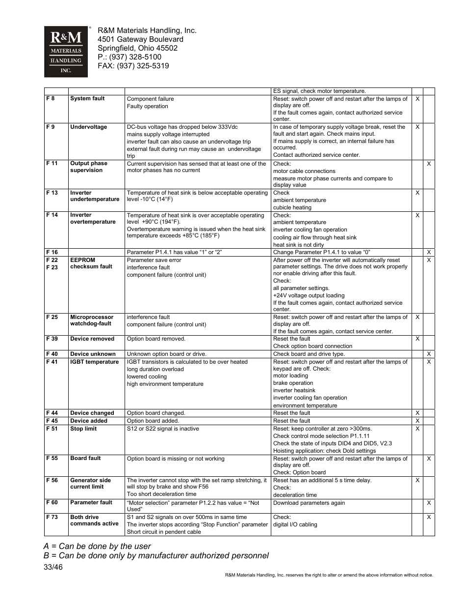 R&M Materials Handling VARIABLE SPEED CONTROLS ControlMaster Select Service Manual User Manual | Page 33 / 46