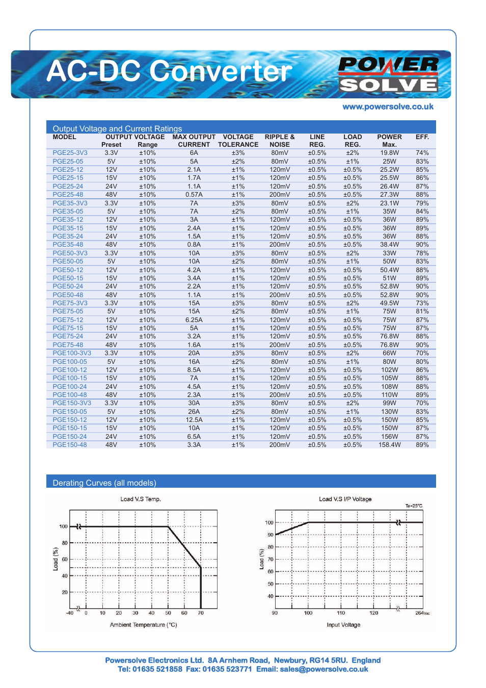 Ac-dc converter, Output voltage and current ratings, Derating curves (all models) | Powersolve PGE150 Series User Manual | Page 2 / 4