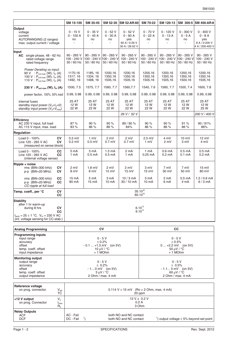 Powersolve SM1500 Series User Manual | Page 2 / 6