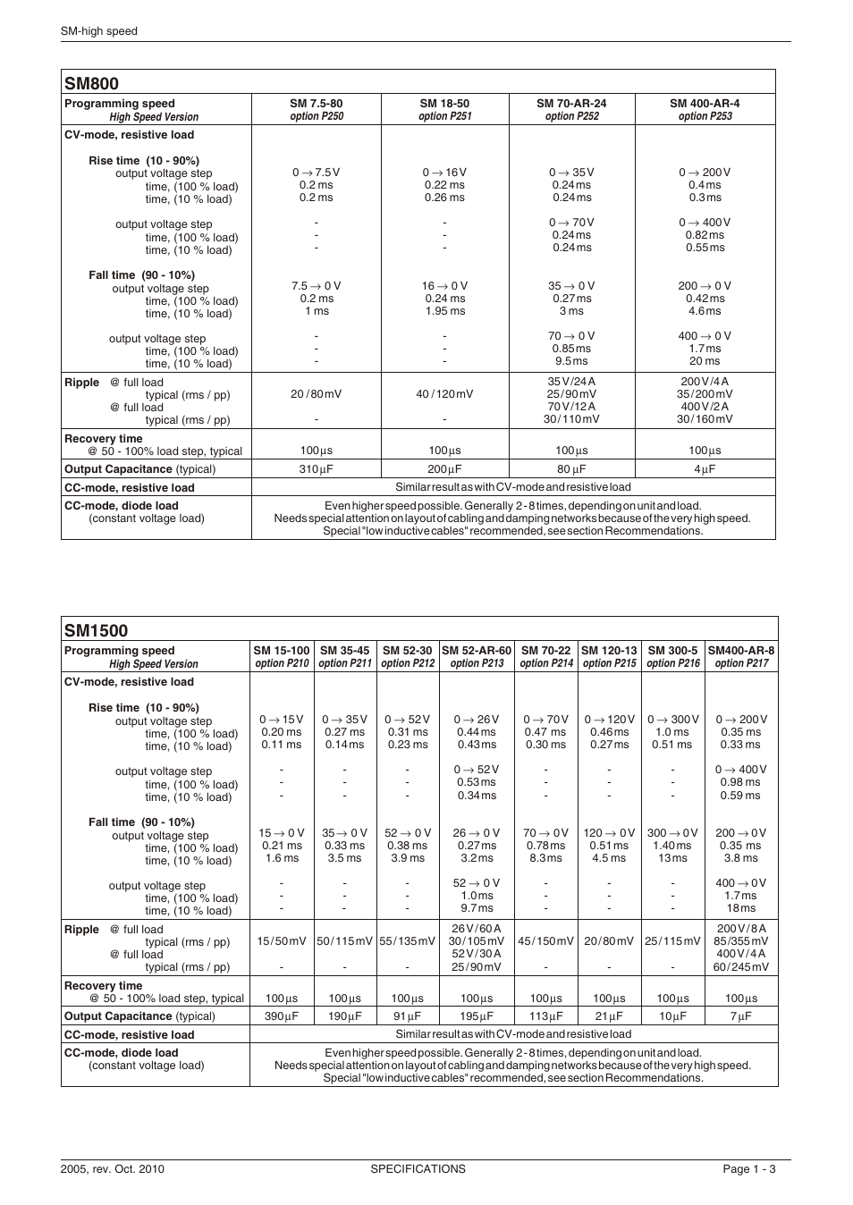 Sm1500, Sm800 | Powersolve High Speed Programming Option User Manual | Page 3 / 4