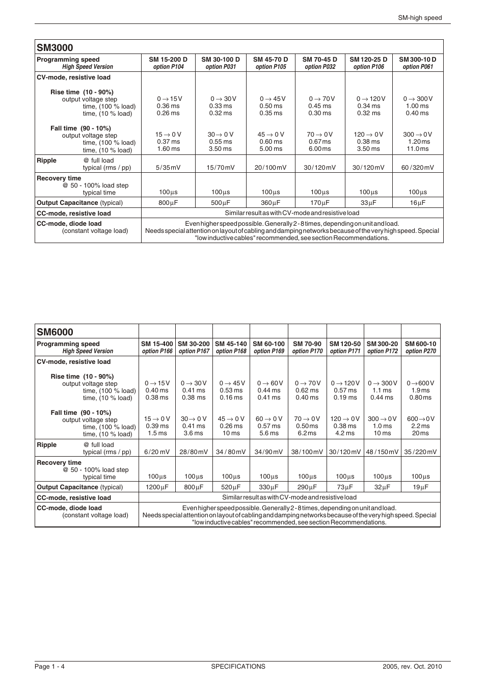 Sm3000, Sm6000 | Powersolve High Speed Programming Option User Manual | Page 4 / 4