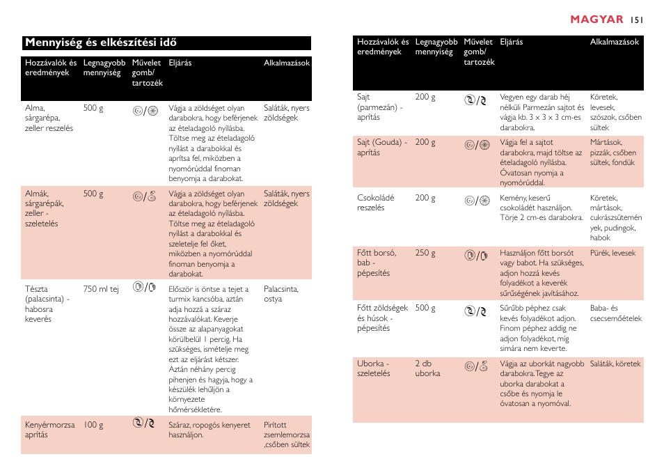 О/’ о/¬ †/d ¥/p, P о/” о/’ †/d ¥/p î | Philips HR7758 User Manual | Page 151 / 270