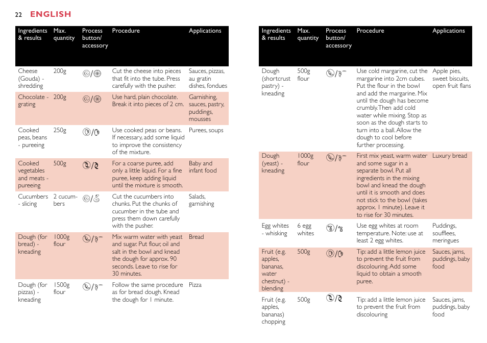 О/” о/’ †/d ¥/p î, D ¥/p | Philips HR7758 User Manual | Page 22 / 270