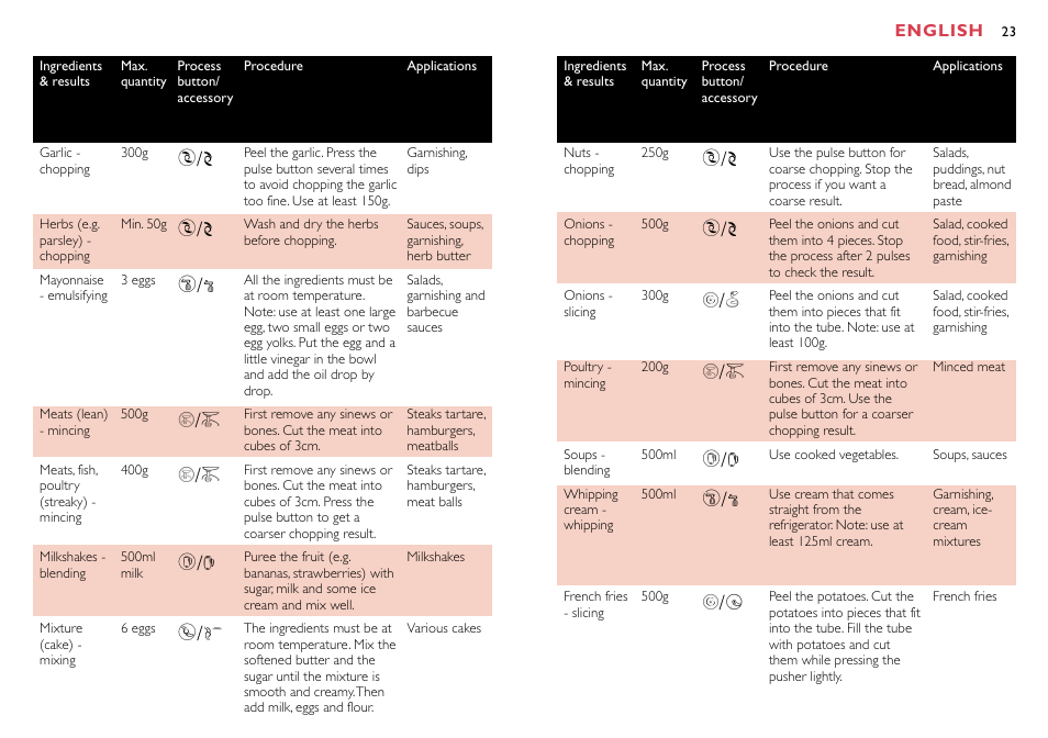 P ∆/˚ н/е н/е †/d, P о/¬ н/е †/d ∆/˚ о/ш | Philips HR7758 User Manual | Page 23 / 270