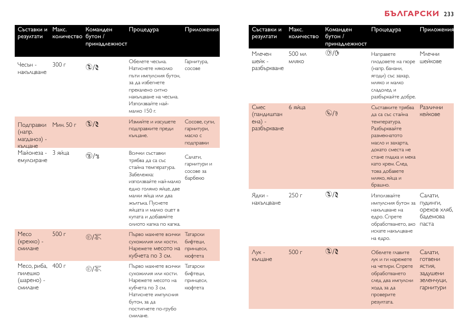 Български, P ∆/˚ н/е н/е, D ¨/{ ¥/p ¥/p | Philips HR7758 User Manual | Page 233 / 270