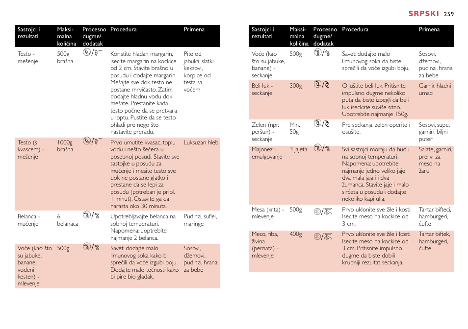 P ¥/p ∆/˚ н/е н/е | Philips HR7758 User Manual | Page 259 / 270