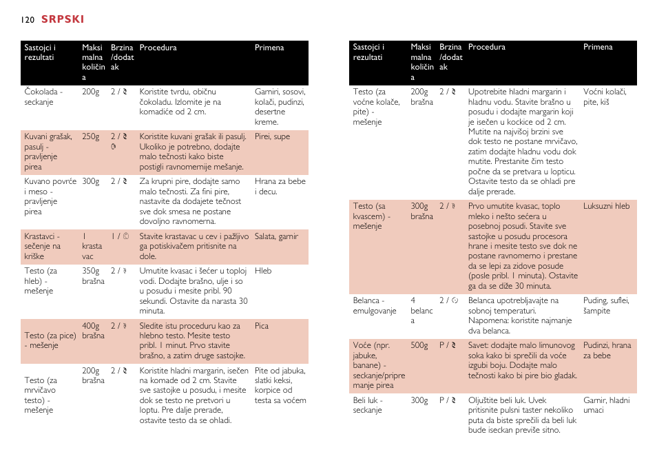 Srpski | Philips HR7638 User Manual | Page 120 / 128