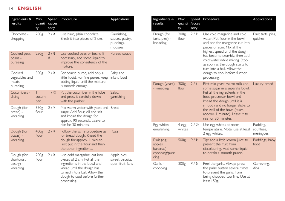 English | Philips HR7638 User Manual | Page 14 / 128