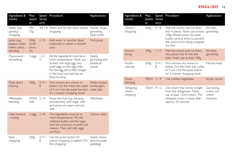 English | Philips HR7638 User Manual | Page 15 / 128