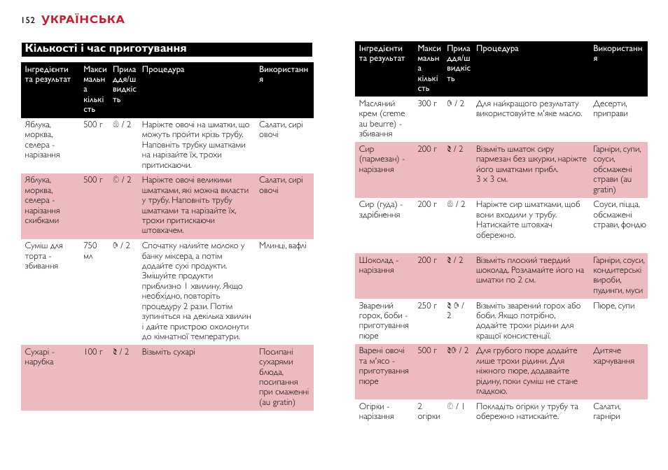 Українська, Кількості і час приготування | Philips HR7755 User Manual | Page 152 / 202