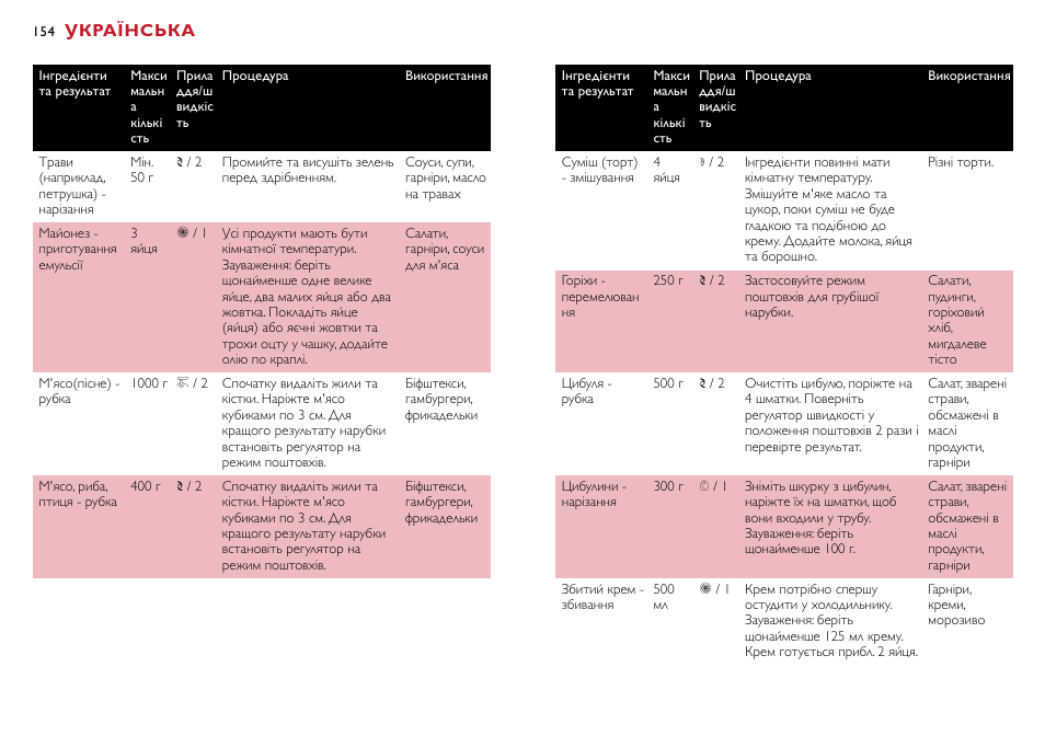 Українська | Philips HR7755 User Manual | Page 154 / 202