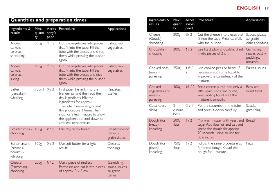 English, Quantities and preparation times | Philips HR7755 User Manual | Page 17 / 202