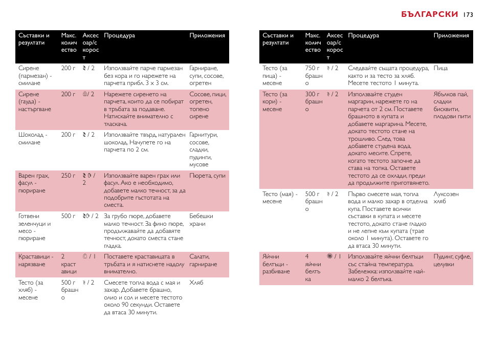 Български | Philips HR7755 User Manual | Page 173 / 202