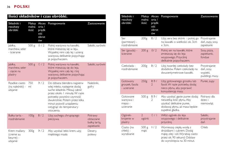Polski, Ilości składników i czas obróbki | Philips HR7755 User Manual | Page 36 / 202