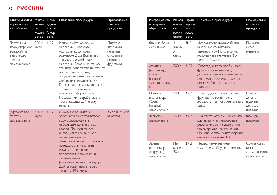 Русский | Philips HR7755 User Manual | Page 76 / 202