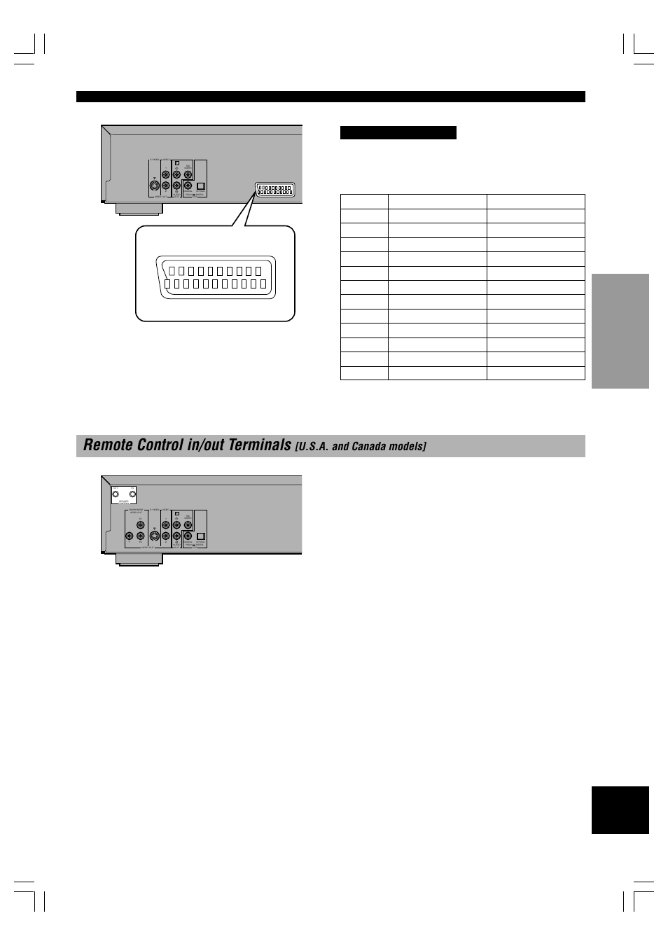 Remote control in/out terminals, Pin scart terminal, U.s.a. and canada models | Yamaha DVD-C996 User Manual | Page 13 / 38