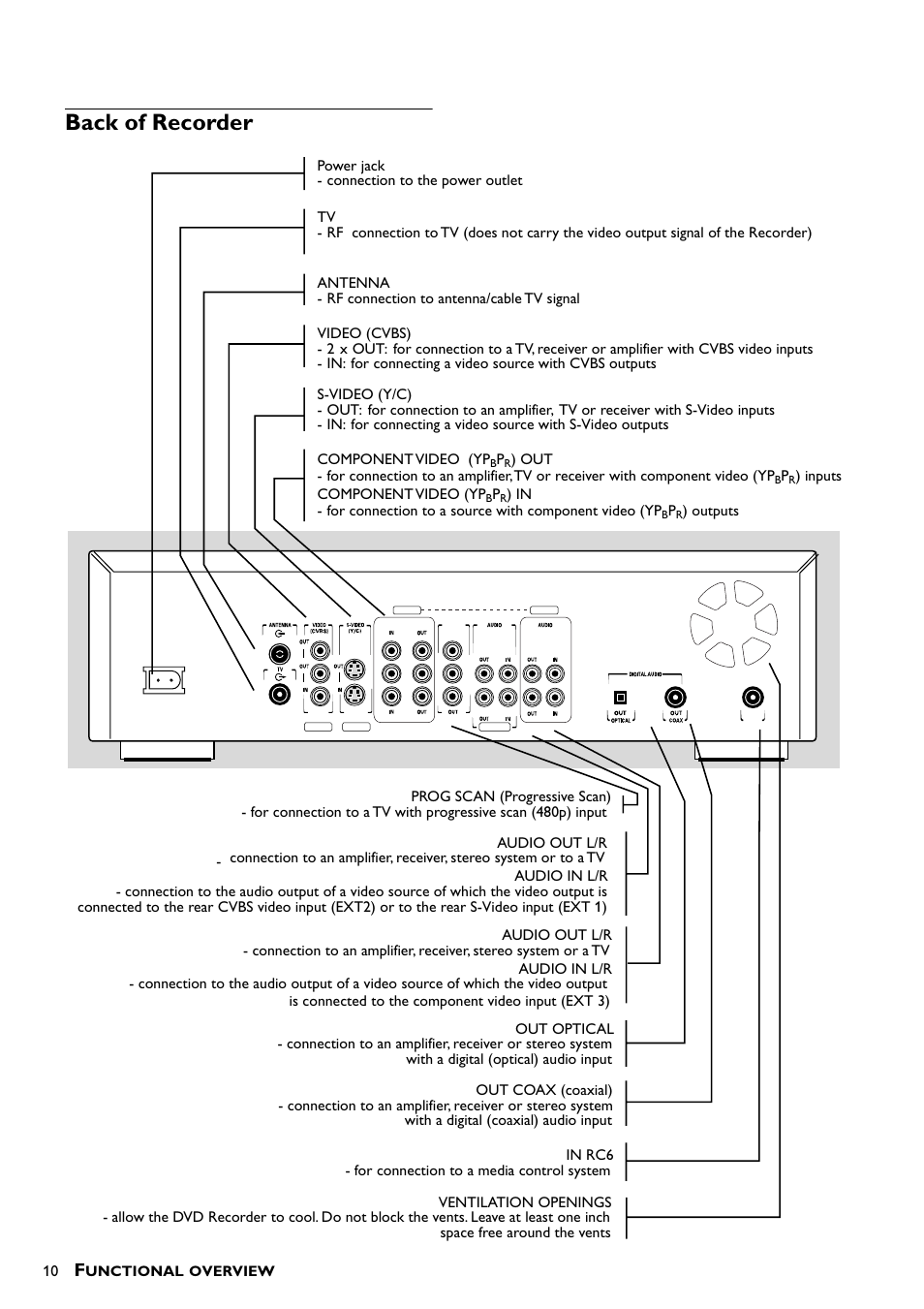 Back of recorder, Unctional, Overview | Inputs component video (yp | Yamaha DRX-1 User Manual | Page 14 / 56