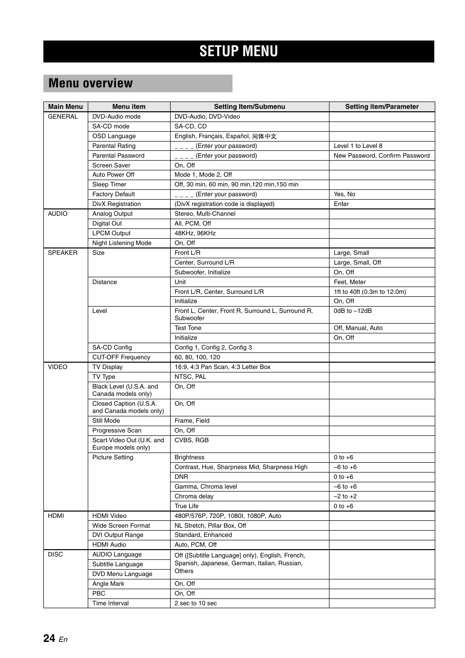 Setup menu, Menu overview | Yamaha DVD-S1700 User Manual | Page 28 / 47