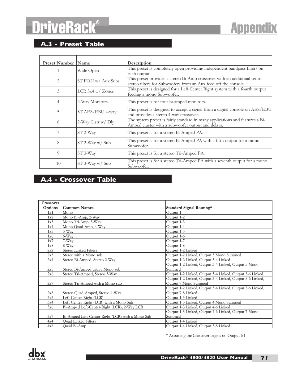 Driverack, Appendix, A.3 - preset table a.4 - crossover table | dbx DriveRack 4820 User Manual | Page 81 / 96