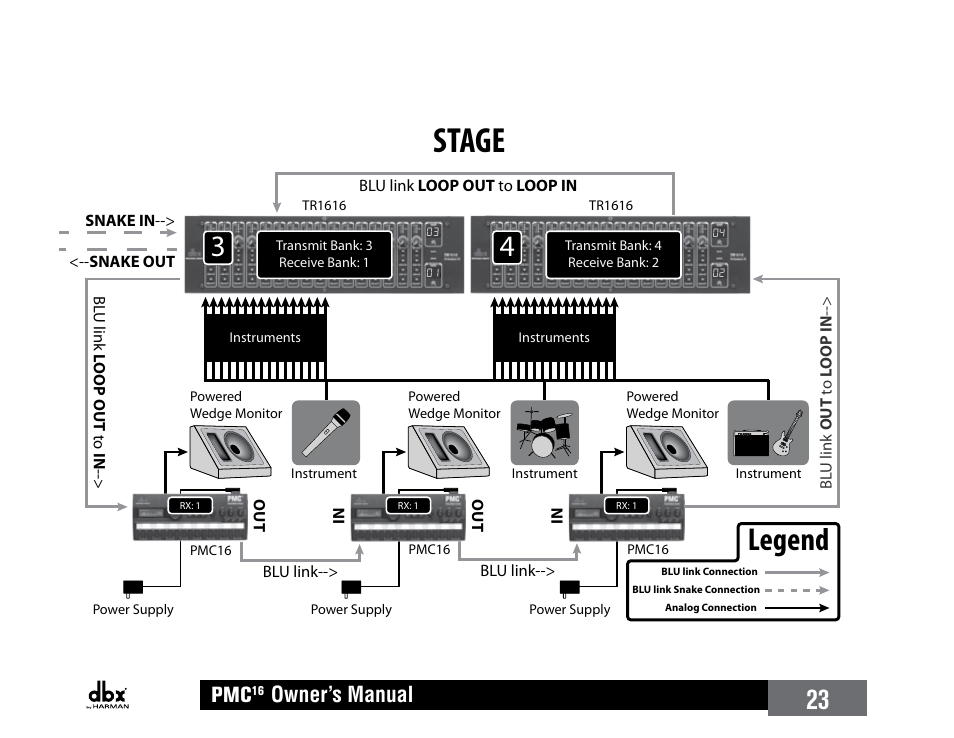 Stage front of house, Legend, 32 x 32 digital snake w/personal monitoring | Owner’s manual | dbx PMC16 User Manual | Page 29 / 64