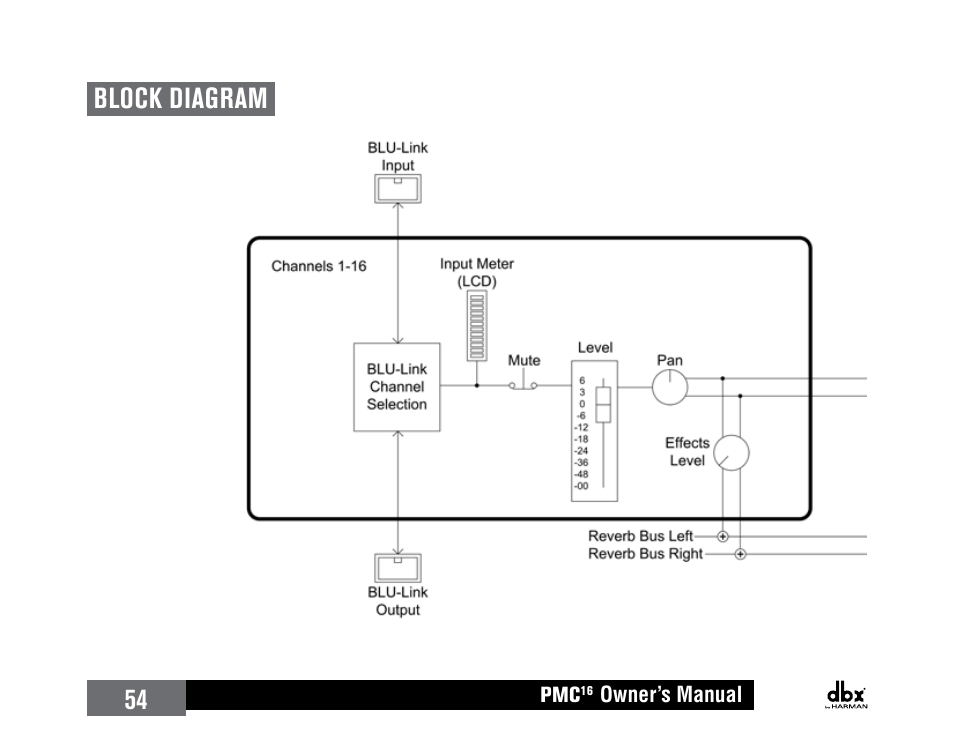 Block diagram, 54 block diagram | dbx PMC16 User Manual | Page 60 / 64