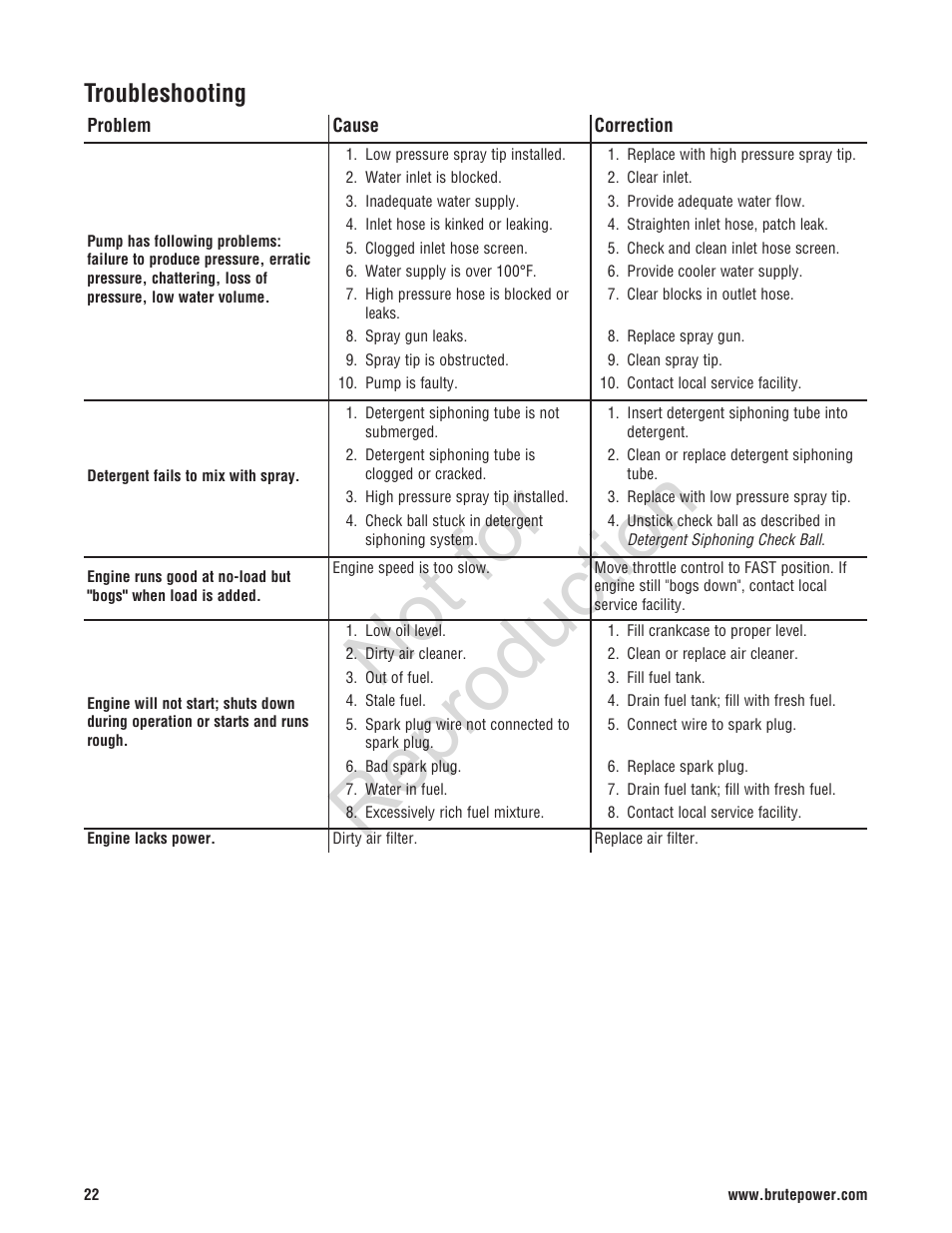 Not for reproduction, Troubleshooting | Brute 2200 PSI Pressure Washer User Manual | Page 22 / 56