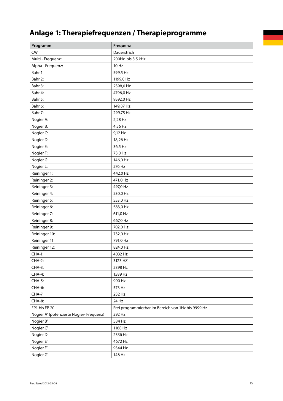 Anlage 1: therapiefrequenzen / therapieprogramme | 3B Scientific Light Therapy__3B Laser Pen 200 mW, 808 nm; infrared User Manual | Page 19 / 74