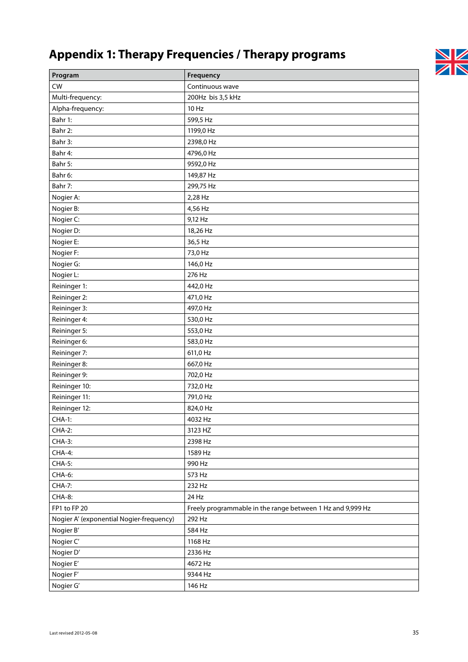 Appendix 1: therapy frequencies / therapy programs | 3B Scientific Light Therapy__3B Laser Pen 200 mW, 808 nm; infrared User Manual | Page 35 / 74