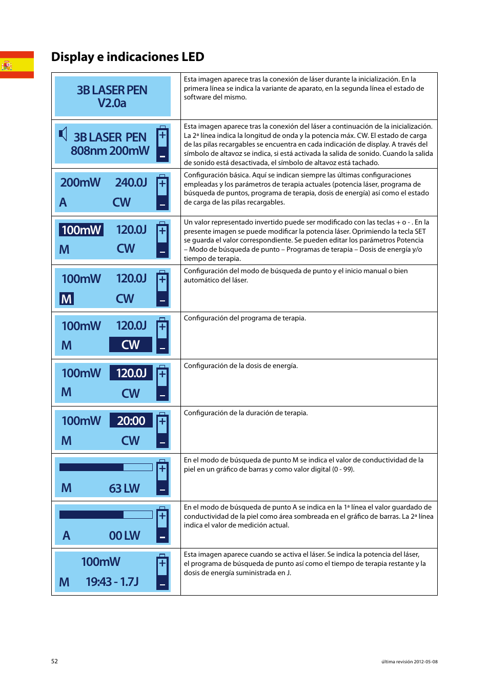 Display e indicaciones led 3b laser pen v2.0a, M63 lw, A00 lw | 3B Scientific Light Therapy__3B Laser Pen 200 mW, 808 nm; infrared User Manual | Page 52 / 74