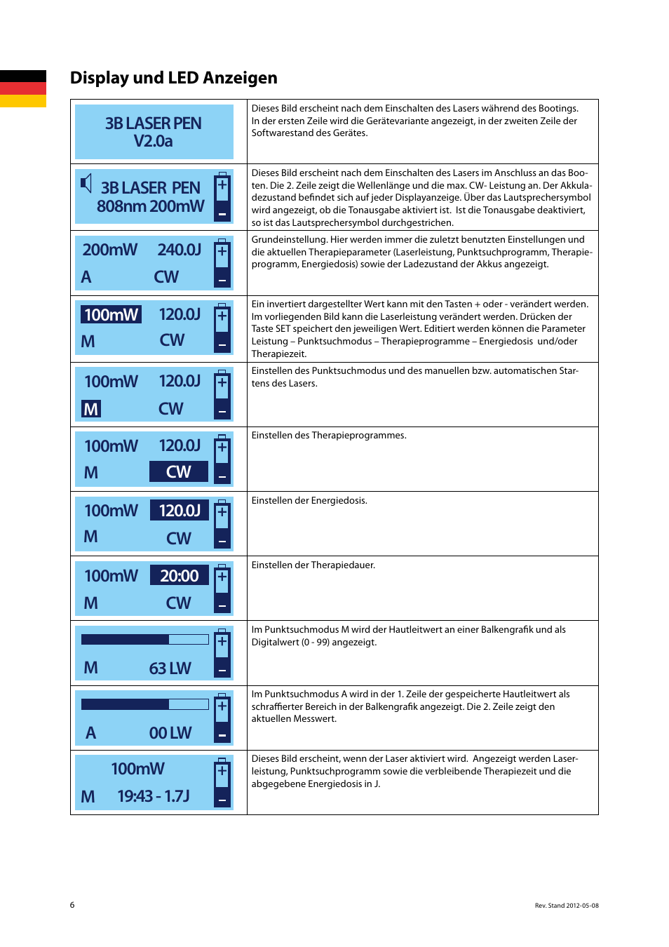 Display und led anzeigen 3b laser pen v2.0a, M63 lw, A00 lw | 3B Scientific Light Therapy__3B Laser Pen 200 mW, 808 nm; infrared User Manual | Page 6 / 74