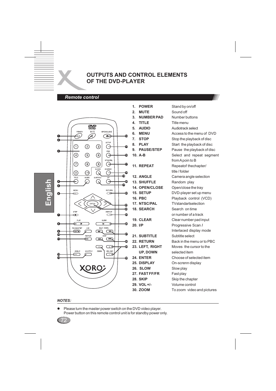 English, Outputs and control elements of the dvd-player, Remote control | Xoro HSD 202 P User Manual | Page 72 / 92