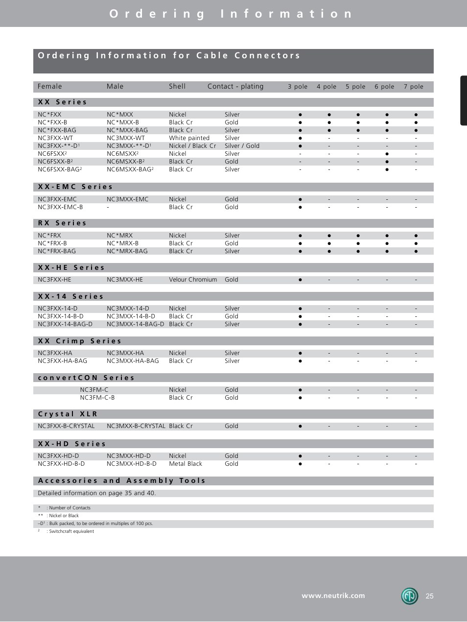 Neutrik DIE-BNC-PG User Manual | Page 14 / 29