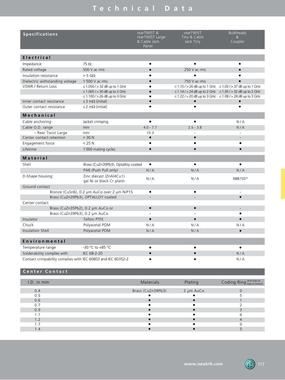 Neutrik BNC Connectors User Manual | Page 11 / 12