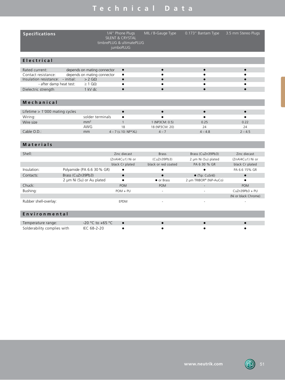 Neutrik DIE-BNC-PG User Manual | Page 11 / 26