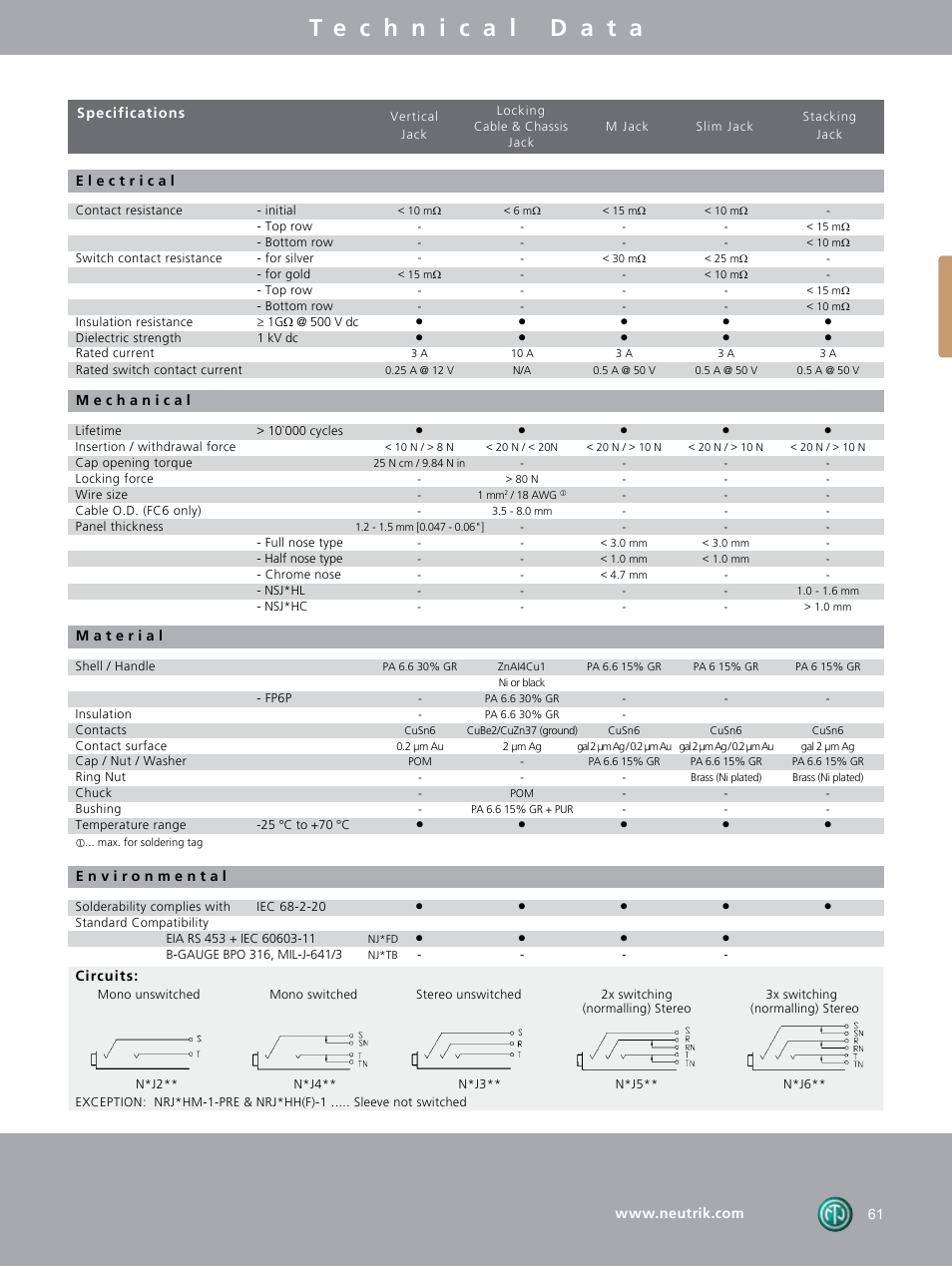 Neutrik DIE-BNC-PG User Manual | Page 21 / 26