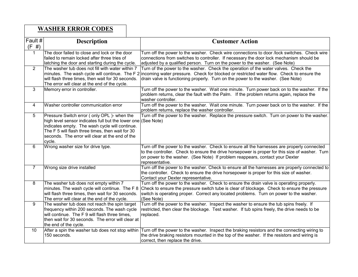 Washer error codes, Description customer action | Dexter Laundry T-400 (On-Premise) User Manual | Page 15 / 17