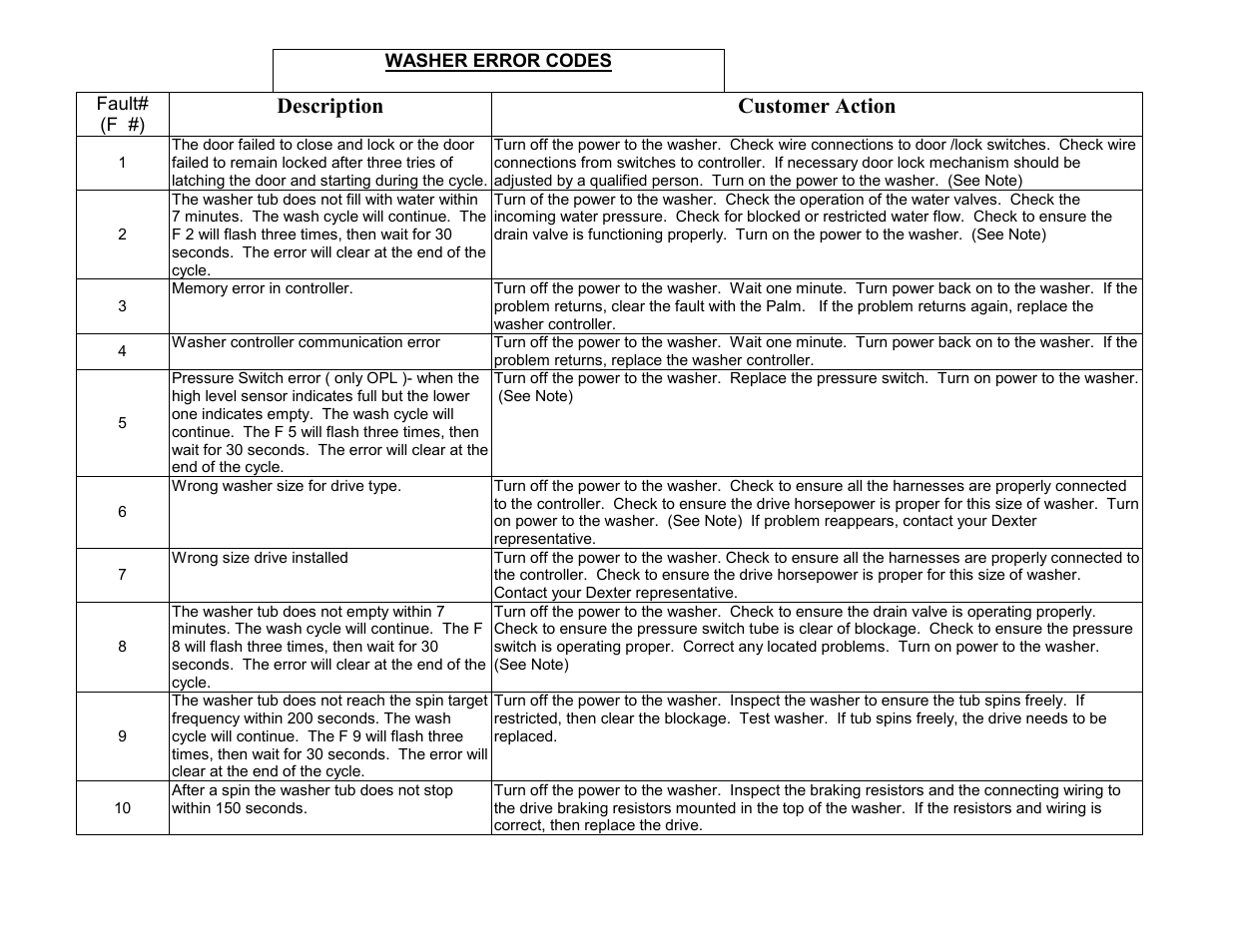 Description customer action | Dexter Laundry T-600 (Commercial) User Manual | Page 15 / 17