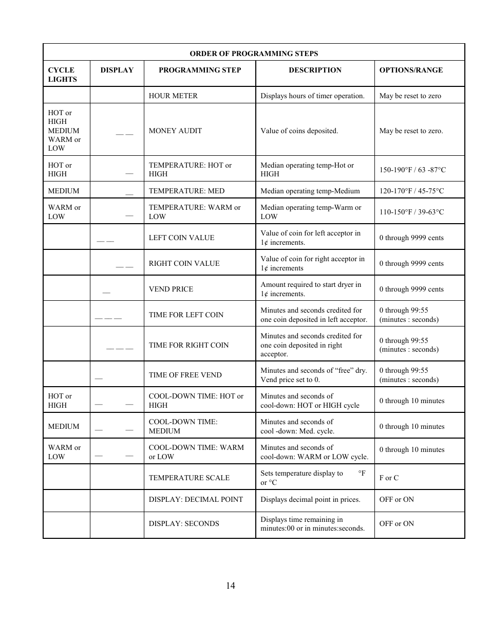 Dexter Laundry SWD EXPRESS User Manual | Page 14 / 17