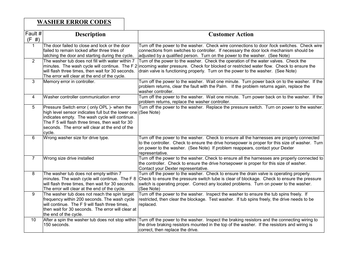 Washer error codes, Description customer action | Dexter Laundry T-600 (On-Premise) User Manual | Page 15 / 17