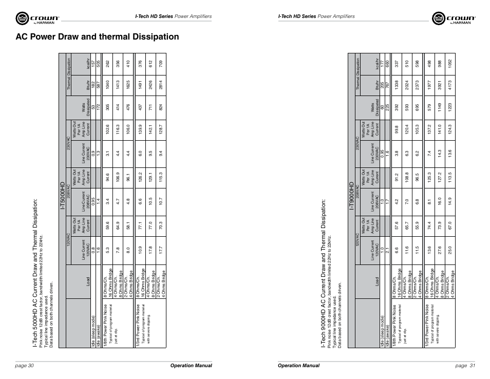 Ac power draw and thermal dissipation, I-t5000hd, I-t9000hd | Crown Audio I-Tech HD Series User Manual | Page 16 / 21